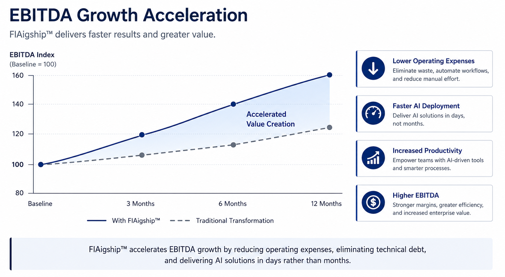 EBITDA Growth Acceleration chart showing FlAigship results compared with traditional transformation